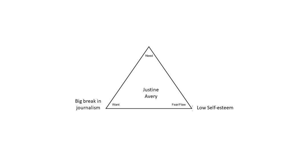 A Character Triangle for Justine Avery. Each corner marked: Want, Need, Fear/Flaw. Want marked "Big Break in Journalism", Fear/Flaw marked "Low Self-Esteem", Need is unmarked.